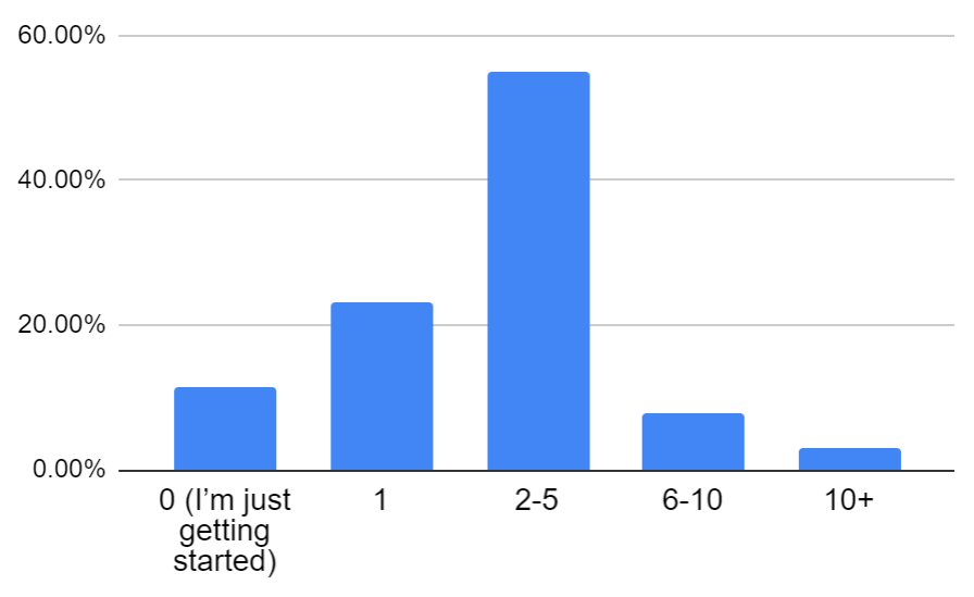 Bar chart: 11.50%    0 (I’m just getting started), 23%    1, 54.80%    2-5, 7.80%    6-10, 2.90%    10+